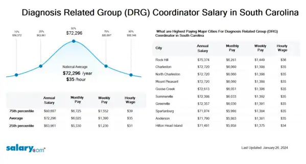Diagnosis Related Group (DRG) Coordinator Salary in South Carolina