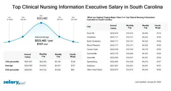 Top Clinical Nursing Information Executive Salary in South Carolina