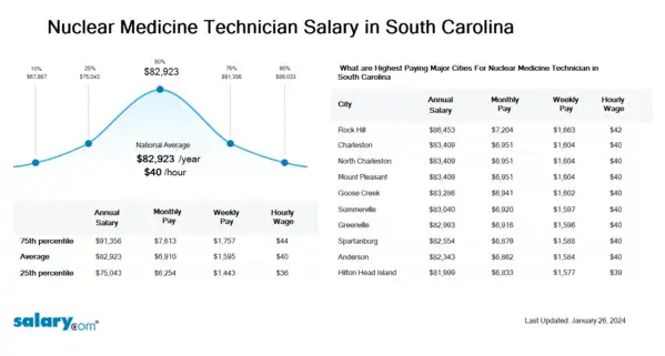 Nuclear Medicine Technician Salary in South Carolina