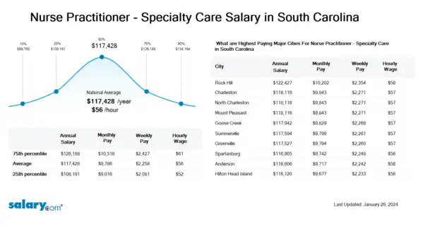 Nurse Practitioner - Specialty Care Salary in South Carolina