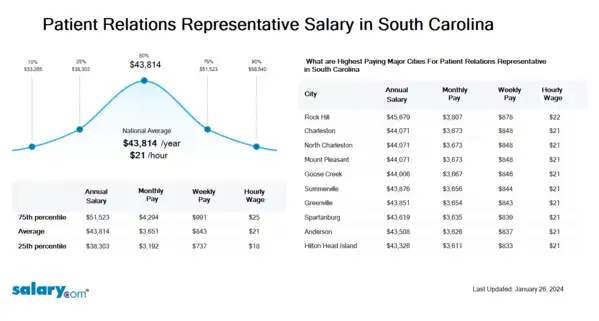 Patient Relations Representative Salary in South Carolina