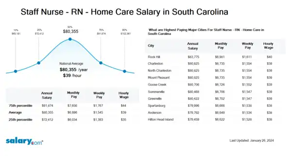 Staff Nurse - RN - Home Care Salary in South Carolina