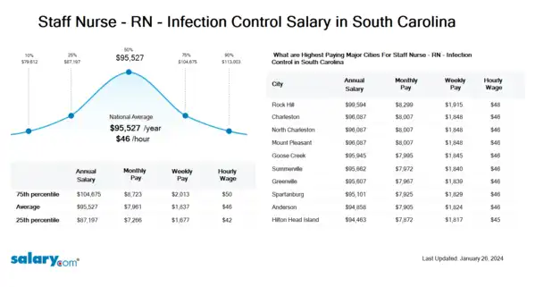 Staff Nurse - RN - Infection Control Salary in South Carolina