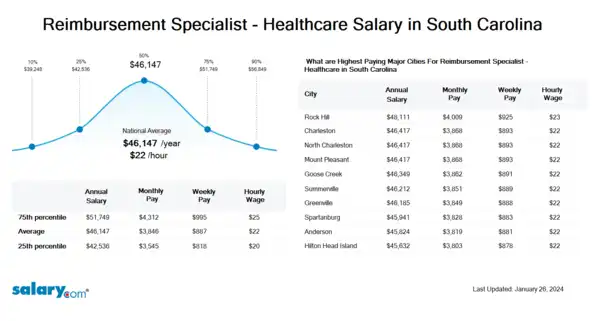 Reimbursement Specialist - Healthcare Salary in South Carolina