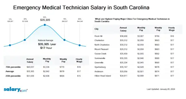 Emergency Medical Technician Salary in South Carolina