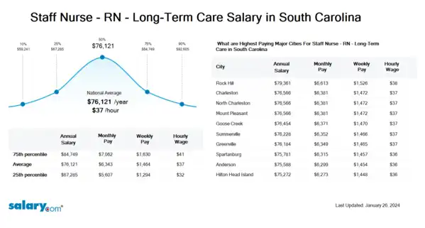 Staff Nurse - RN - Long-Term Care Salary in South Carolina
