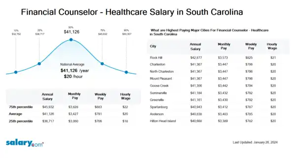 Financial Counselor - Healthcare Salary in South Carolina