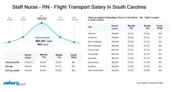 Staff Nurse - RN - Flight Transport Salary in South Carolina
