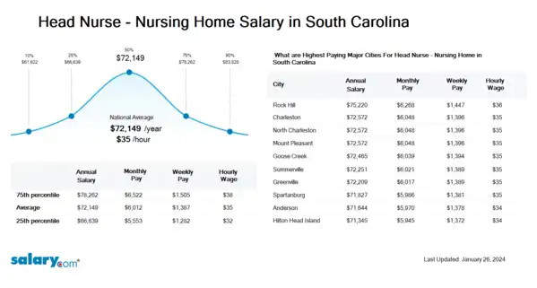 Head Nurse - Nursing Home Salary in South Carolina