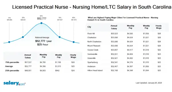 Licensed Practical Nurse - Nursing Home/LTC Salary in South Carolina