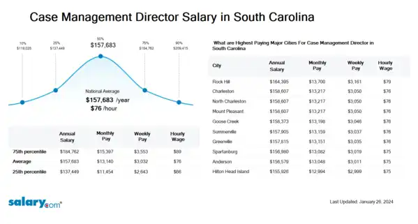 Case Management Director Salary in South Carolina