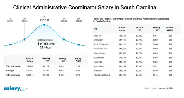 Clinical Administrative Coordinator Salary in South Carolina