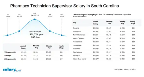 Pharmacy Technician Supervisor Salary in South Carolina