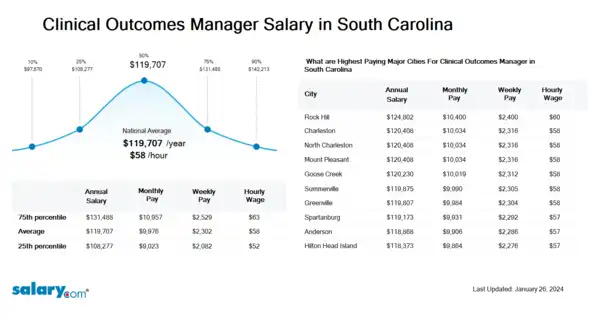 Clinical Outcomes Manager Salary in South Carolina