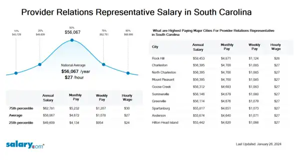 Provider Relations Representative Salary in South Carolina