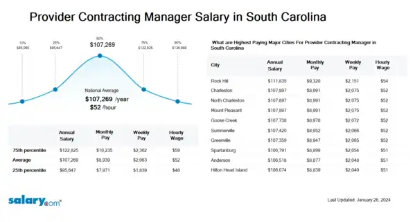 Provider Contracting Manager Salary in South Carolina