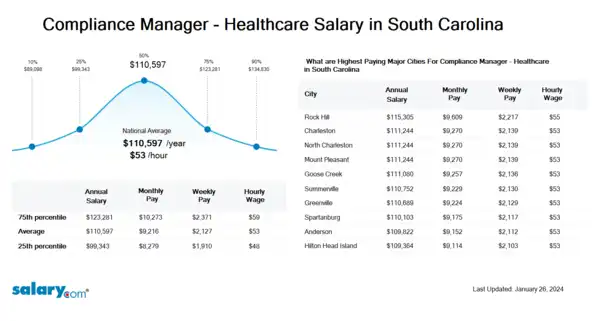 Compliance Manager - Healthcare Salary in South Carolina