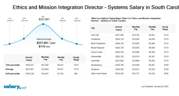 Ethics and Mission Integration Director - Systems Salary in South Carolina