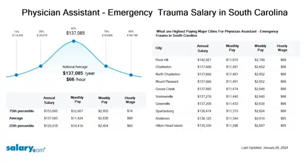 Physician Assistant - Emergency & Trauma Salary in South Carolina