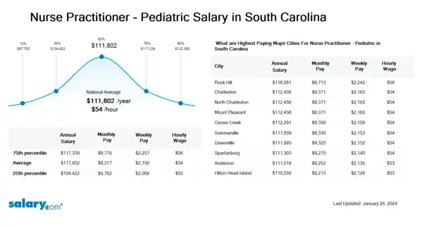 Nurse Practitioner - Pediatric Salary in South Carolina