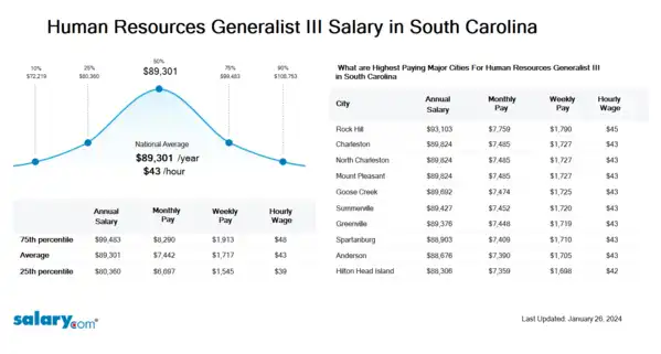 Human Resources Generalist III Salary in South Carolina