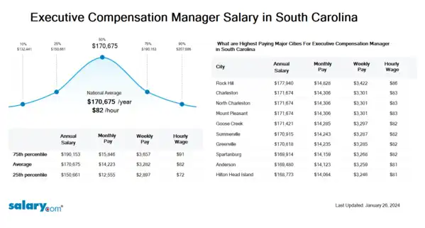 Executive Compensation Manager Salary in South Carolina