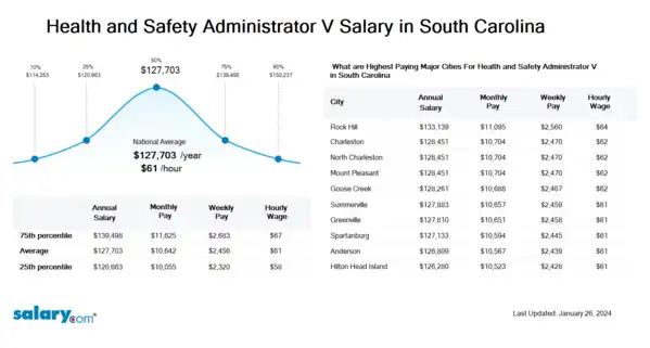 Health and Safety Administrator V Salary in South Carolina
