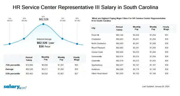 HR Service Center Representative III Salary in South Carolina
