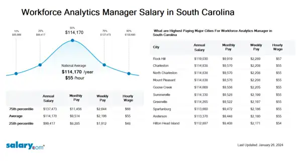 Workforce Analytics Manager Salary in South Carolina
