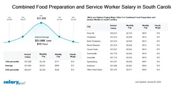 Combined Food Preparation and Service Worker Salary in South Carolina