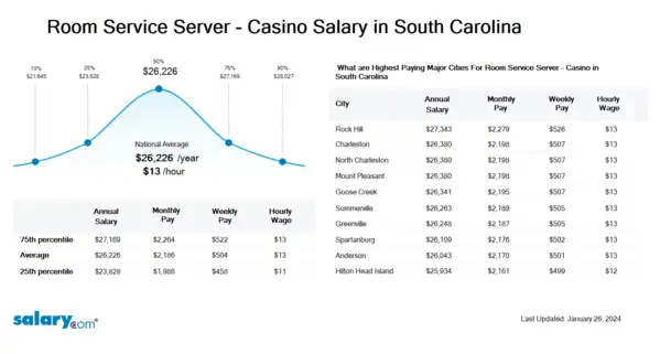 Room Service Server - Casino Salary in South Carolina
