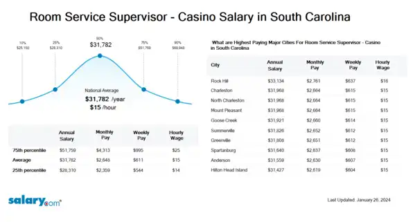 Room Service Supervisor - Casino Salary in South Carolina