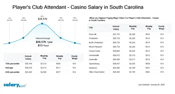 Player's Club Attendant - Casino Salary in South Carolina
