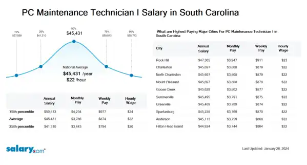 PC Maintenance Technician I Salary in South Carolina