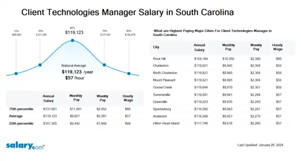 Client Technologies Manager Salary in South Carolina