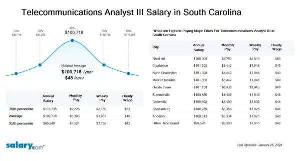 Telecommunications Analyst III Salary in South Carolina