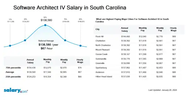 Software Architect IV Salary in South Carolina