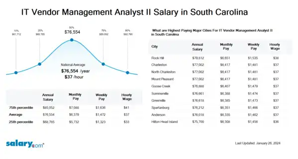 IT Vendor Management Analyst II Salary in South Carolina