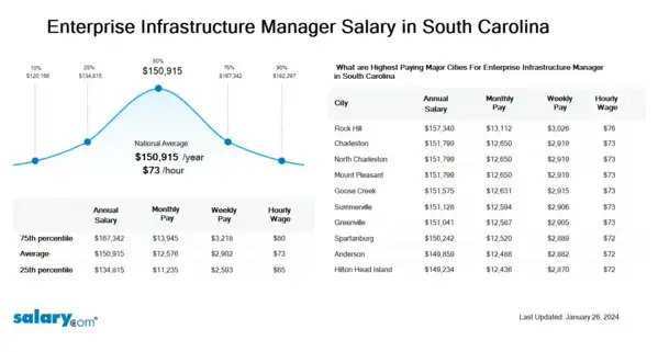 Enterprise Infrastructure Manager Salary in South Carolina
