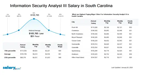 Information Security Analyst III Salary in South Carolina