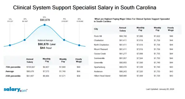 Clinical System Support Specialist Salary in South Carolina