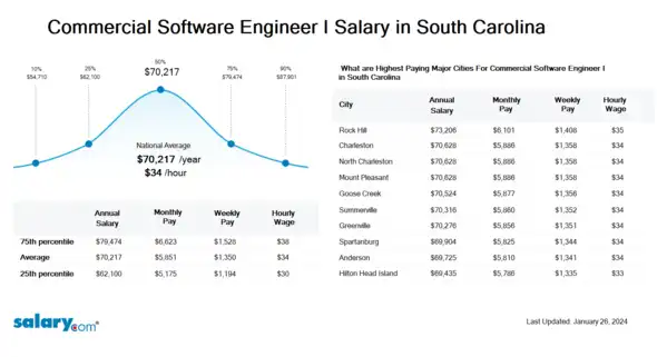 Commercial Software Engineer I Salary in South Carolina