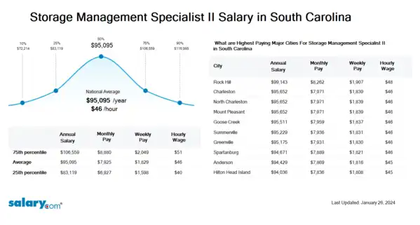 Storage Management Specialist II Salary in South Carolina
