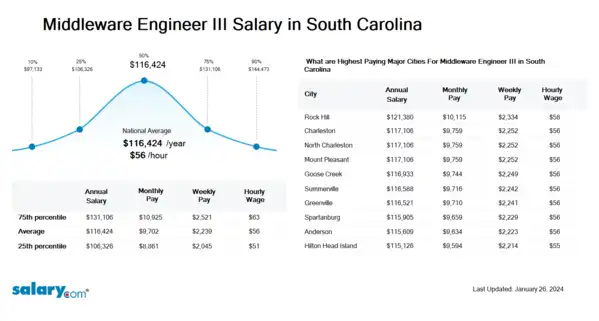 Middleware Engineer III Salary in South Carolina