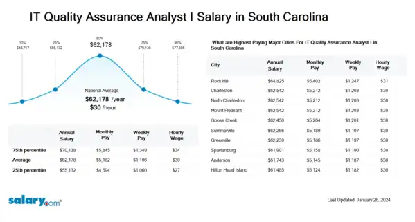 IT Quality Assurance Analyst I Salary in South Carolina
