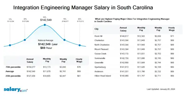 Integration Engineering Manager Salary in South Carolina