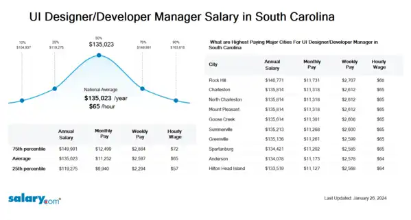 UI Designer/Developer Manager Salary in South Carolina