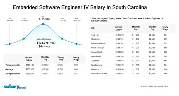 Embedded Software Engineer IV Salary in South Carolina