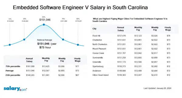 Embedded Software Engineer V Salary in South Carolina