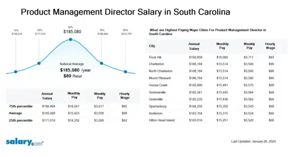 Product Management Director Salary in South Carolina